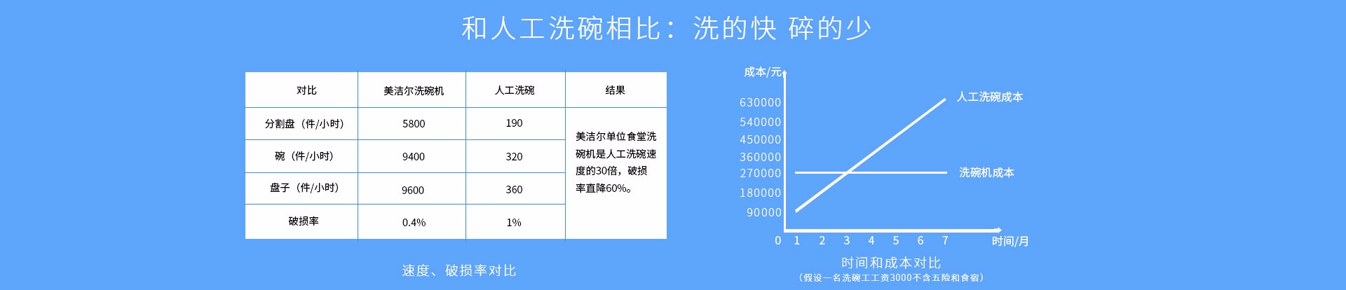 長龍式洗碗機
