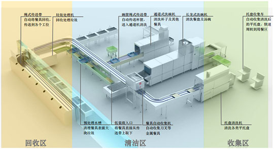 食堂洗碗機(jī)布局規(guī)劃