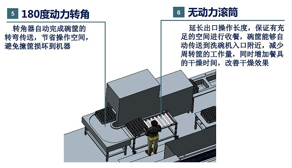 企業(yè)員工食堂洗碗機(jī)解決方案