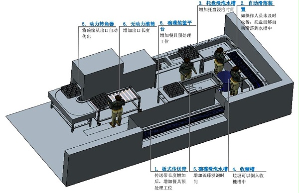 企業(yè)員工食堂洗碗機(jī)解決方案