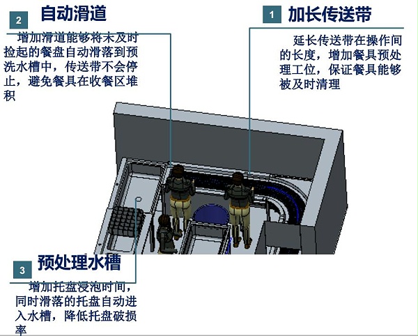 企業(yè)員工食堂洗碗機(jī)解決方案