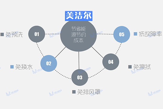 商用洗碗機(jī)