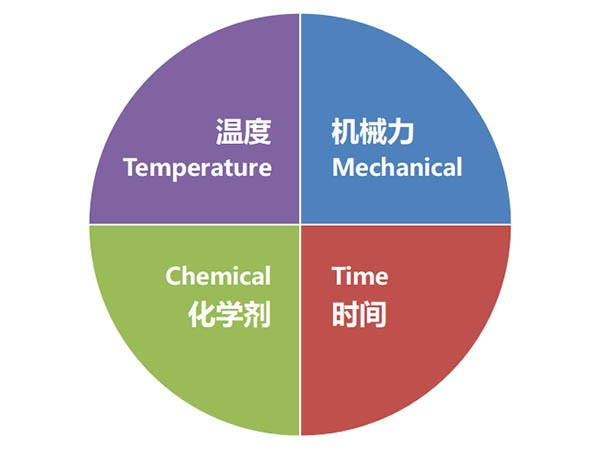 商用洗碗機洗不干凈餐具？可能是這些因素在作怪