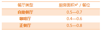 規(guī)劃餐廳廚房面積