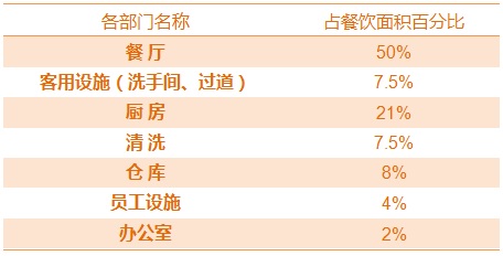 規(guī)劃餐廳廚房面積