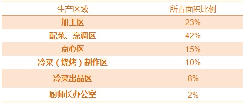 規(guī)劃餐廳廚房面積