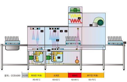 餐廳洗碗機