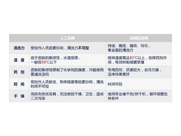 餐具消毒行業備受關注，商用洗碗機成行業新寵