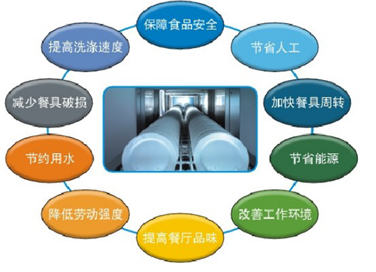 食堂洗碗機優(yōu)點