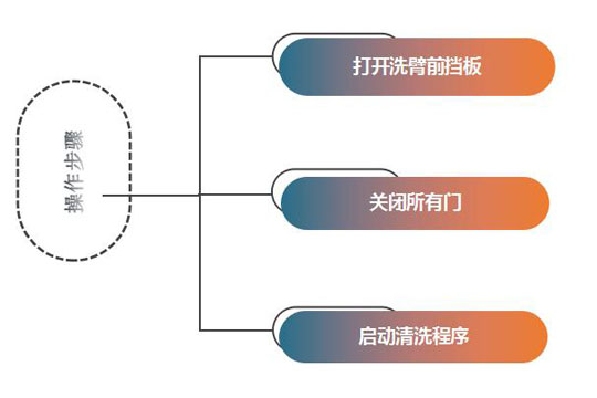 全自動(dòng)食堂洗碗機(jī)自清潔流程