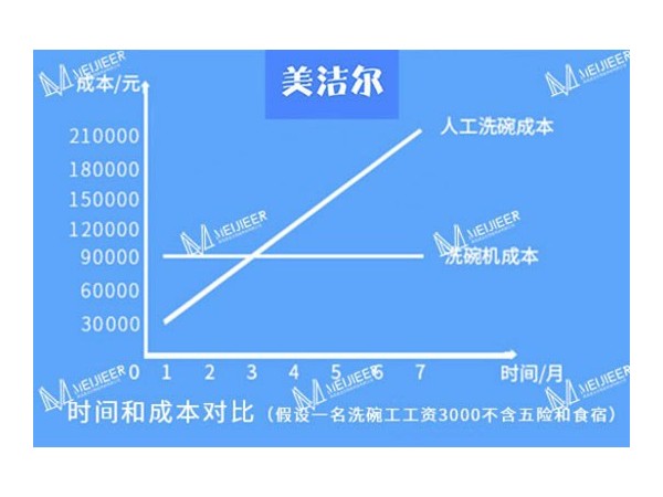 「美潔爾」食堂自動洗碗機(jī)-免人工清洗，只是開始