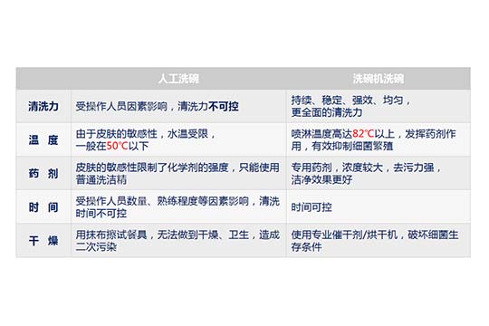 商用洗碗機(jī)和人工洗碗機(jī)洗滌效果對(duì)比