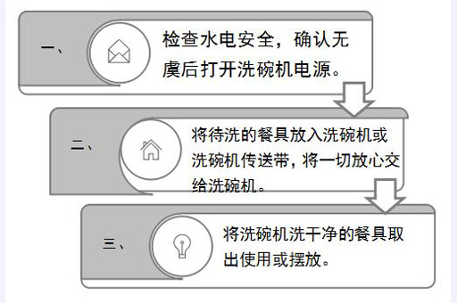 使用全自動食堂洗碗機(jī)時的工作流程